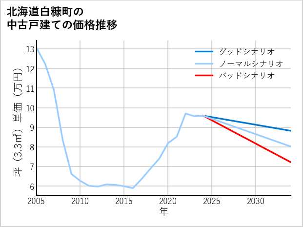 北海道白糠町の中古戸建て価格推移
