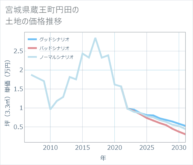 宮城県蔵王町円田の土地価格推移