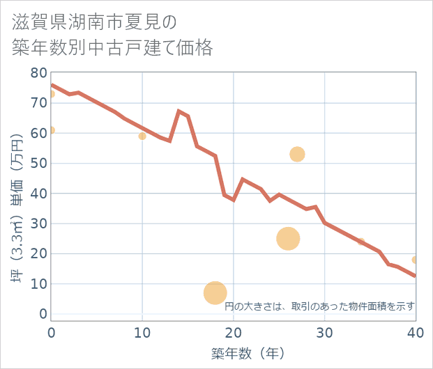 滋賀県湖南市夏見の築年数別の中古戸建て坪単価