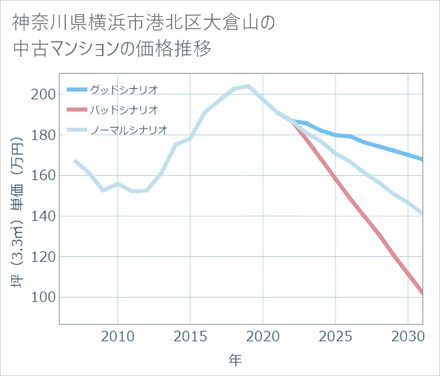 神奈川県横浜市港北区大倉山の中古マンション価格推移