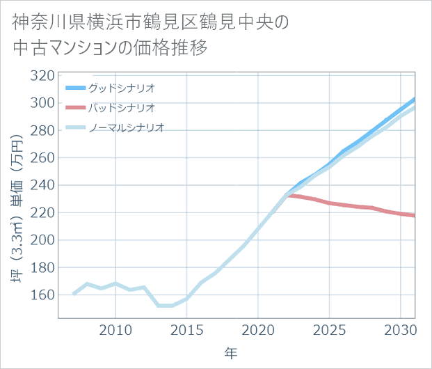 神奈川県横浜市鶴見区鶴見中央の中古マンション価格推移
