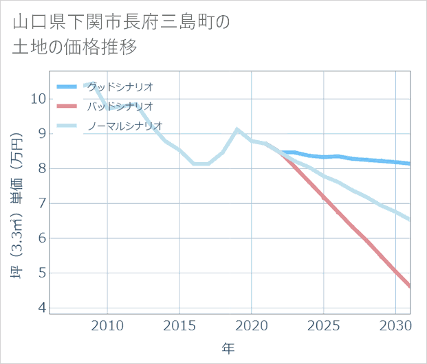 山口県下関市長府三島町の土地価格推移