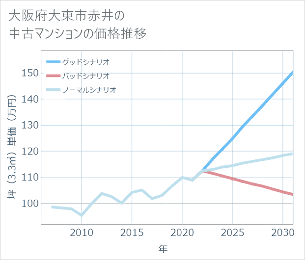大阪府大東市赤井の中古マンション価格推移