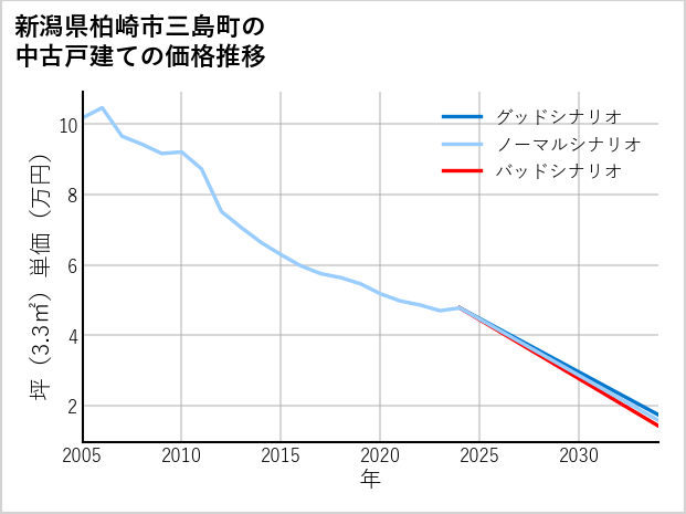 新潟県柏崎市三島町の中古戸建て価格推移