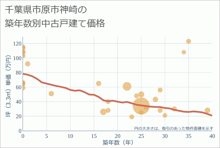 千葉県市原市神崎の築年数別の中古戸建て坪単価