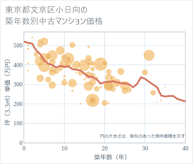 東京都文京区小日向の築年数別の中古マンション坪単価
