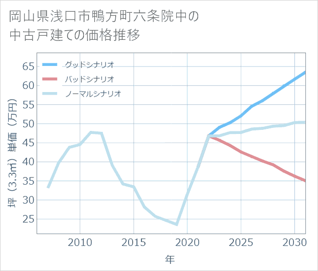 岡山県浅口市鴨方町六条院中の中古戸建て価格推移