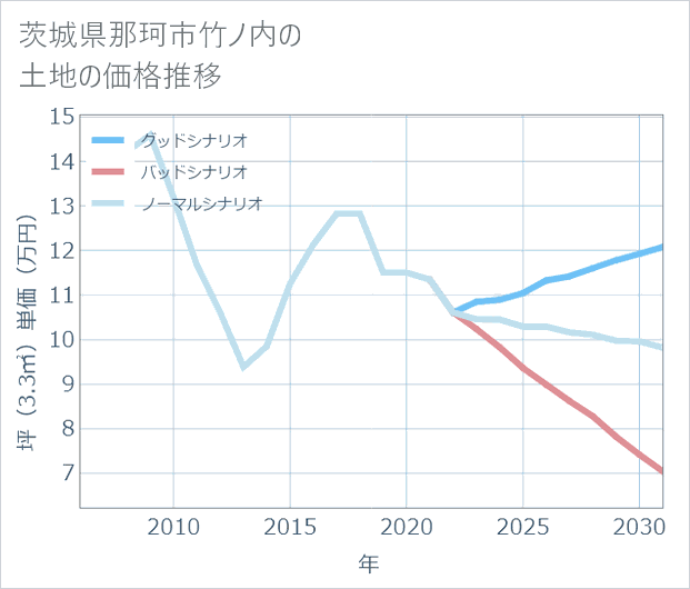茨城県那珂市竹ノ内の土地価格推移