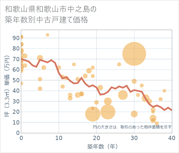 和歌山県和歌山市中之島の築年数別の中古戸建て坪単価