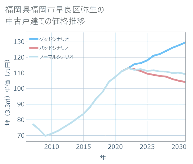 福岡県福岡市早良区弥生の中古戸建て価格推移