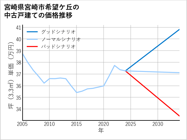 宮崎県宮崎市希望ケ丘の中古戸建て価格推移