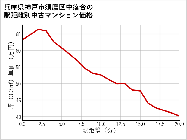 兵庫県神戸市須磨区中落合の徒歩距離別の中古マンション坪単価