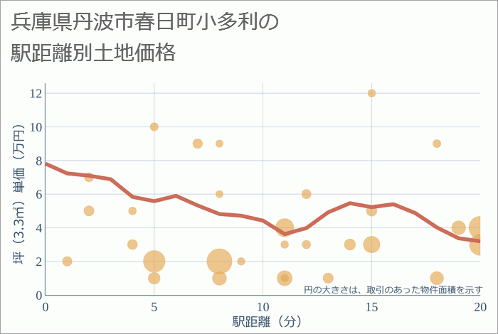 兵庫県丹波市春日町小多利の徒歩距離別の土地坪単価