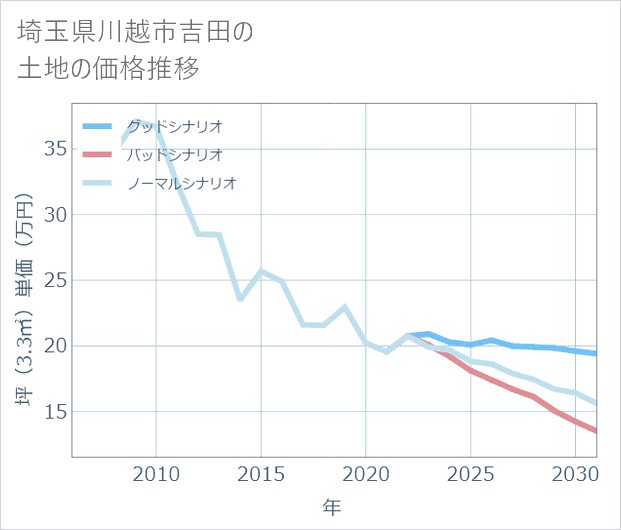 埼玉県川越市吉田の土地価格推移