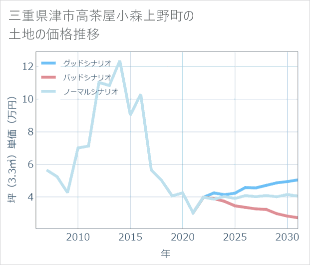 三重県津市高茶屋小森上野町の土地価格推移