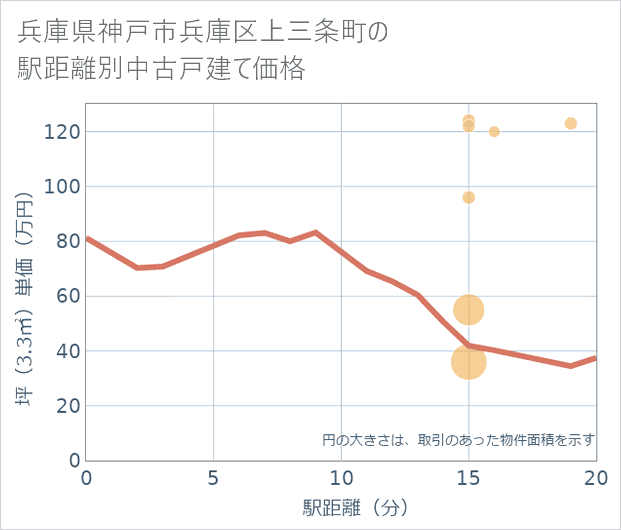 兵庫県神戸市兵庫区上三条町の徒歩距離別の中古戸建て坪単価