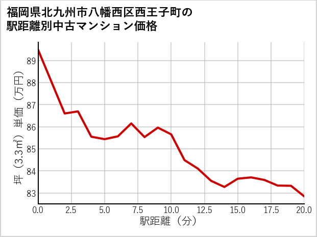 福岡県北九州市八幡西区西王子町の徒歩距離別の中古マンション坪単価