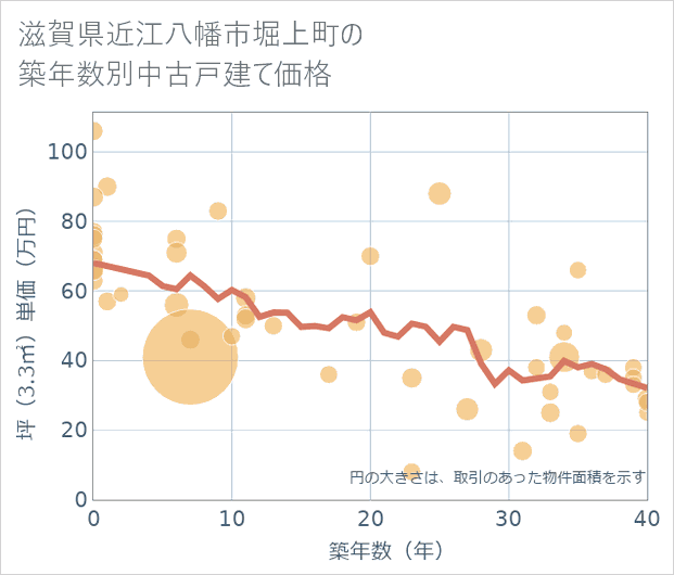 滋賀県近江八幡市堀上町の築年数別の中古戸建て坪単価