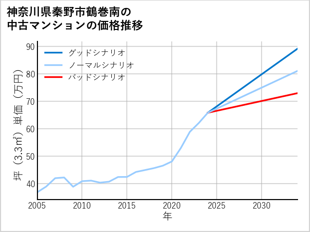 神奈川県秦野市鶴巻南の中古マンション価格推移