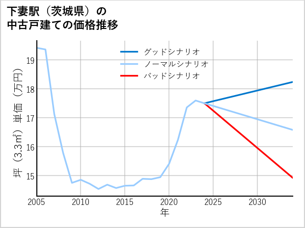 下妻駅（茨城県）の中古戸建て価格推移