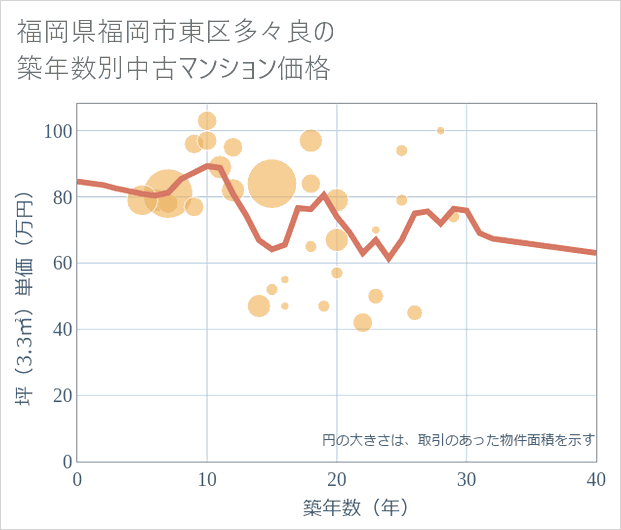 福岡県福岡市東区多々良の築年数別の中古マンション坪単価