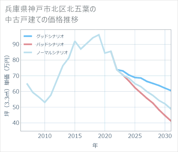 兵庫県神戸市北区北五葉の中古戸建て価格推移
