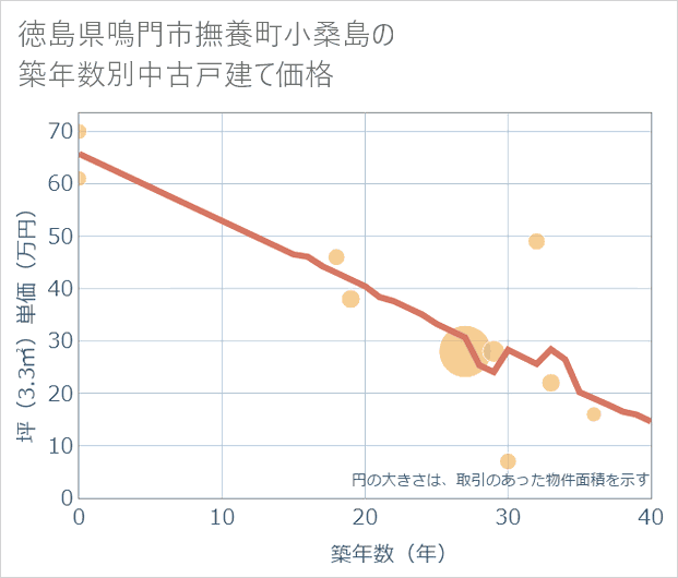 徳島県鳴門市撫養町小桑島の築年数別の中古戸建て坪単価