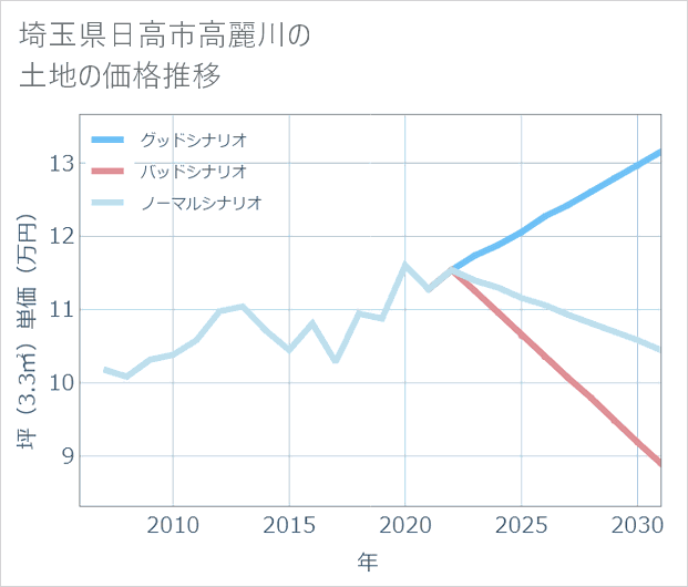 埼玉県日高市高麗川の土地価格推移
