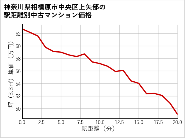 神奈川県相模原市中央区上矢部の徒歩距離別の中古マンション坪単価