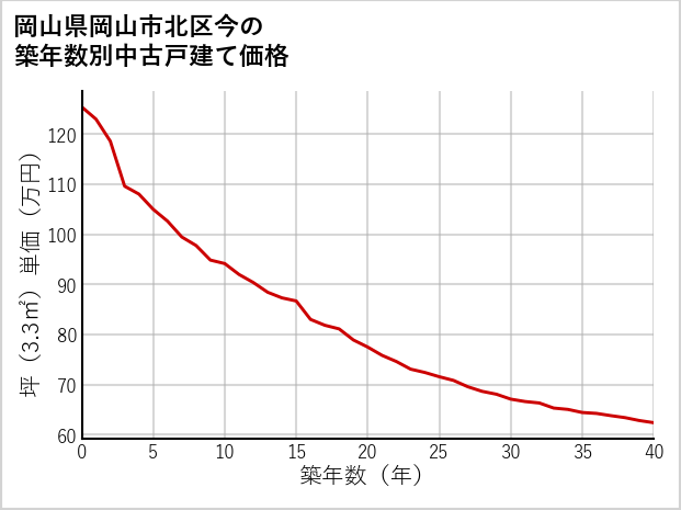 岡山県岡山市北区今の築年数別の中古戸建て坪単価