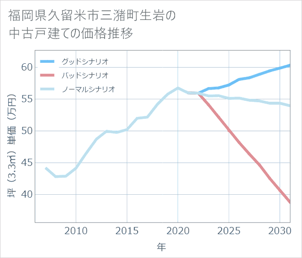 福岡県久留米市三潴町生岩の中古戸建て価格推移