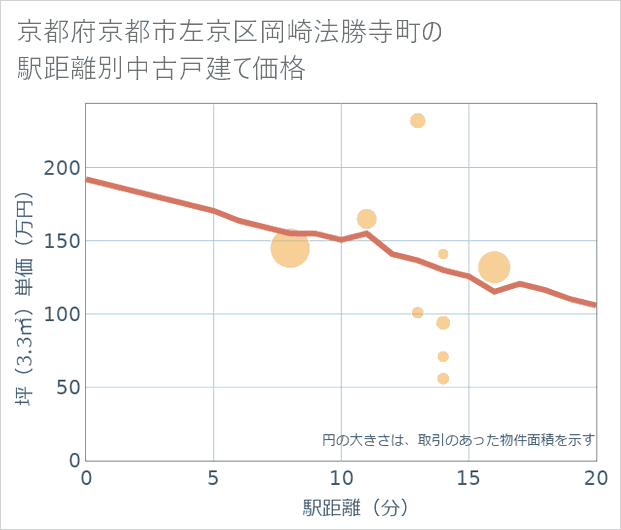 京都府京都市左京区岡崎法勝寺町の徒歩距離別の中古戸建て坪単価