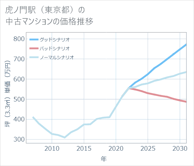 虎ノ門駅(東京都)の中古マンション価格推移