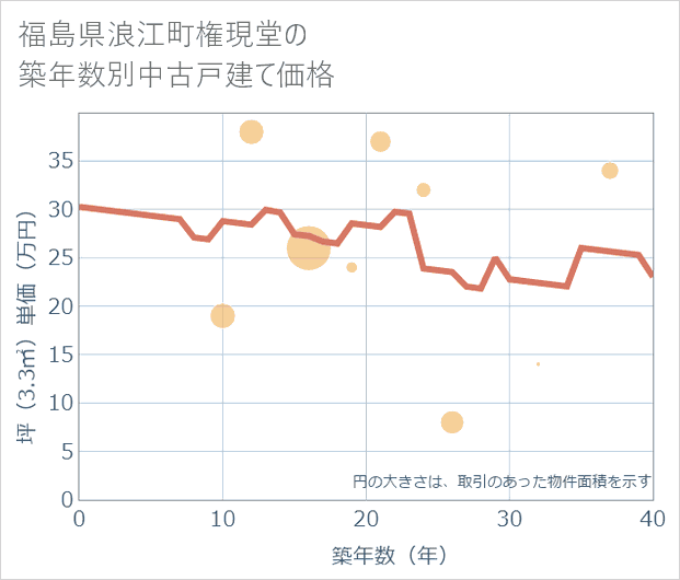 福島県浪江町権現堂の築年数別の中古戸建て坪単価