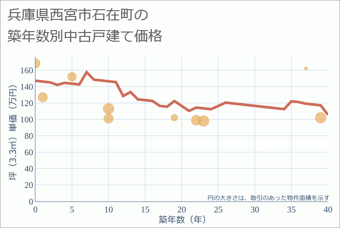 兵庫県西宮市石在町の築年数別の中古戸建て坪単価