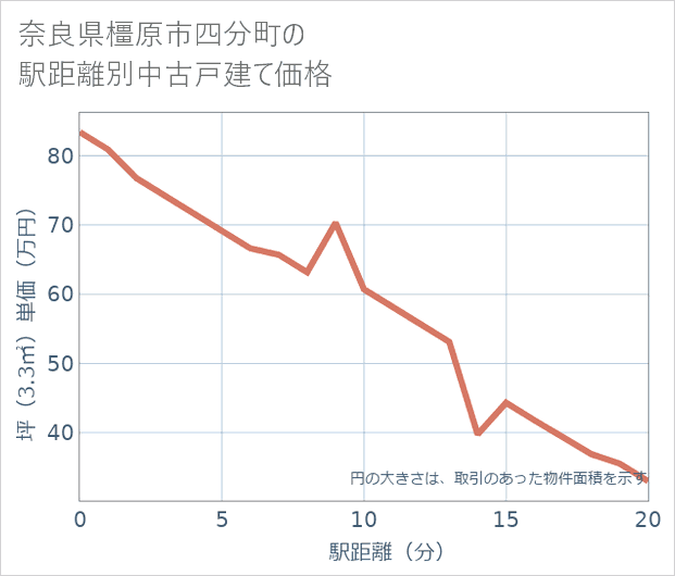 奈良県橿原市四分町の徒歩距離別の中古戸建て坪単価