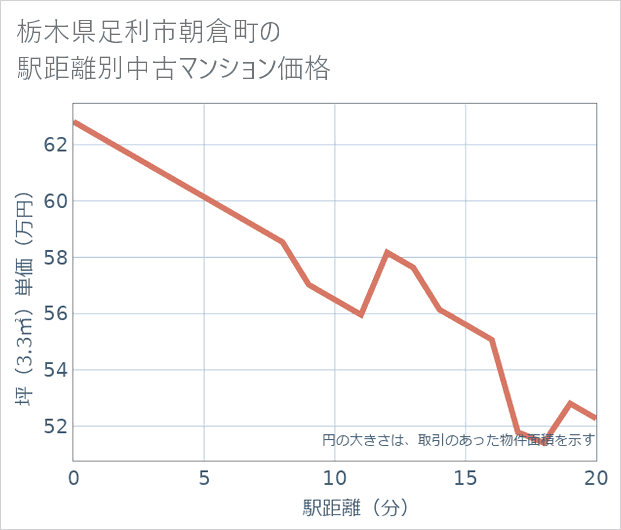 栃木県足利市朝倉町の徒歩距離別の中古マンション坪単価