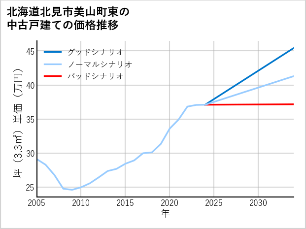 北海道北見市美山町東の中古戸建て価格推移