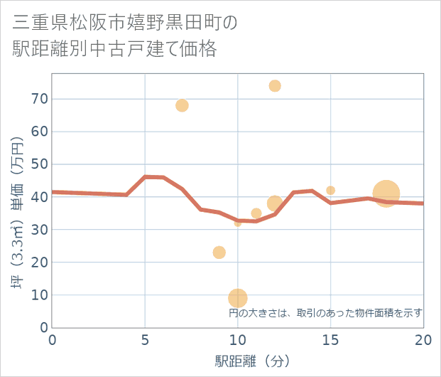 三重県松阪市嬉野黒田町の徒歩距離別の中古戸建て坪単価