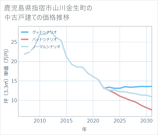 鹿児島県指宿市山川金生町の中古戸建て価格推移