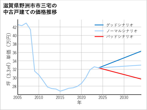 滋賀県野洲市市三宅の中古戸建て価格推移