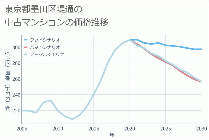 東京都墨田区堤通の中古マンション価格推移