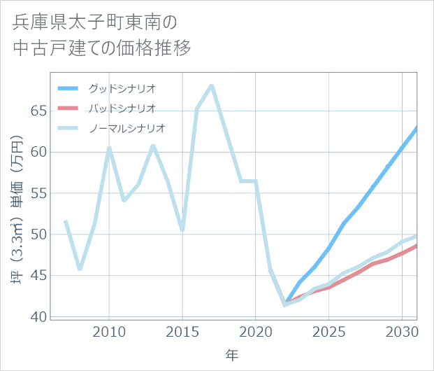 兵庫県太子町東南の中古戸建て価格推移