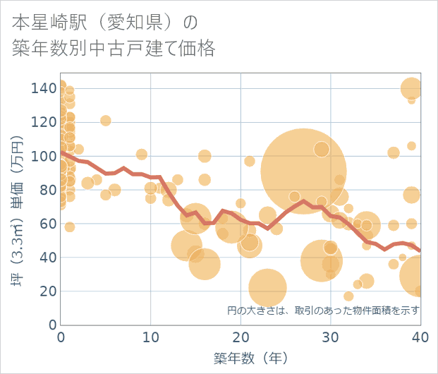 本星崎駅(愛知県)の築年数別の中古戸建て坪単価