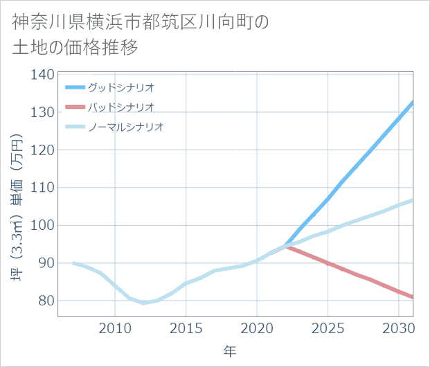 神奈川県横浜市都筑区川向町の土地価格推移