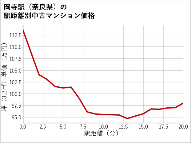岡寺駅（奈良県）の徒歩距離別の中古マンション坪単価