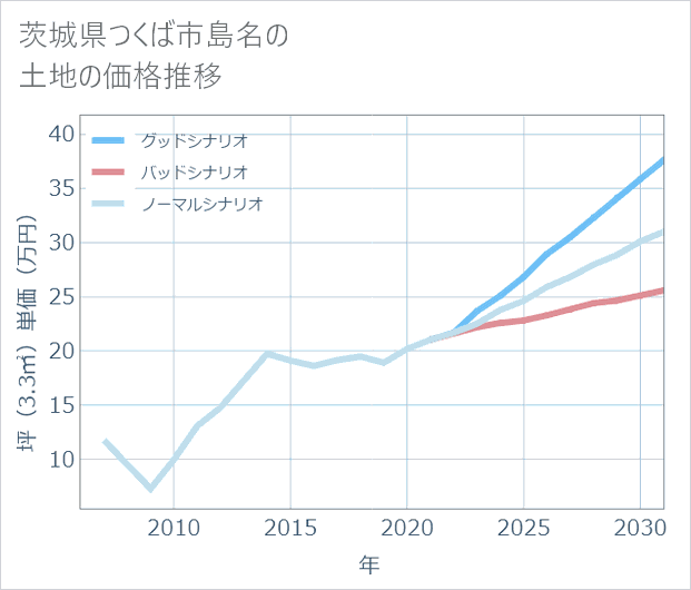茨城県つくば市島名の土地価格推移
