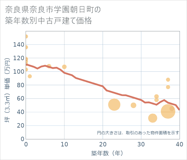 奈良県奈良市学園朝日町の築年数別の中古戸建て坪単価