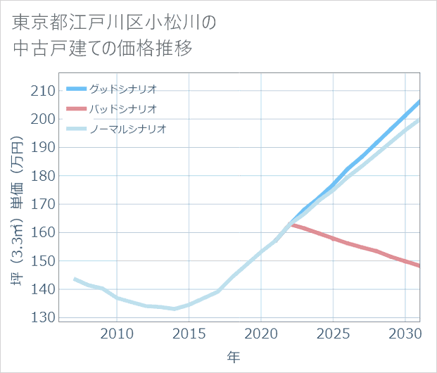 東京都江戸川区小松川の中古戸建て価格推移