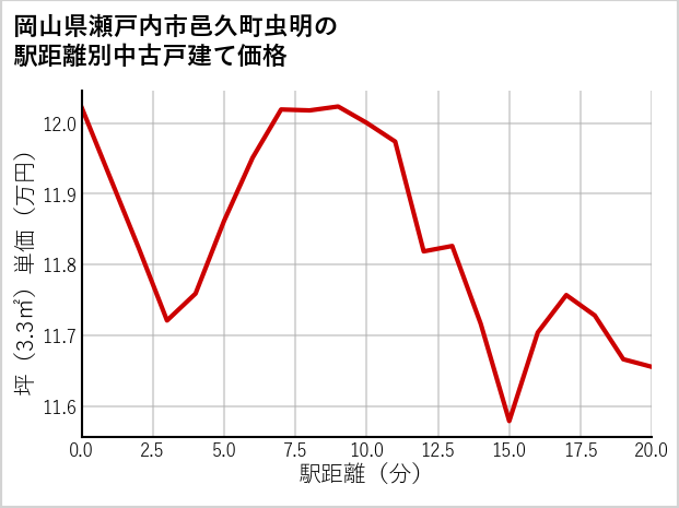 岡山県瀬戸内市邑久町虫明の徒歩距離別の中古戸建て坪単価